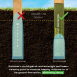 postsaver pro wrap timber fence post protector for square & round posts